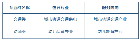 表3-1 學(xué)校新增專(zhuān)業(yè)體系構(gòu)建表.png
