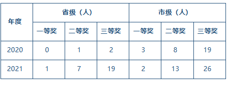 教師參加各類(lèi)競(jìng)賽獲獎(jiǎng)統(tǒng)計(jì).png