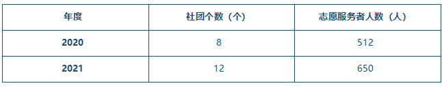 表3-8社團(tuán)個(gè)數(shù)、志愿者服務(wù)人數(shù)統(tǒng)計(jì).png