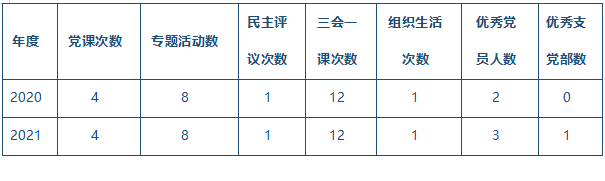 表3-10黨專(zhuān)題活動(dòng)和黨課次數(shù)統(tǒng)計(jì).png